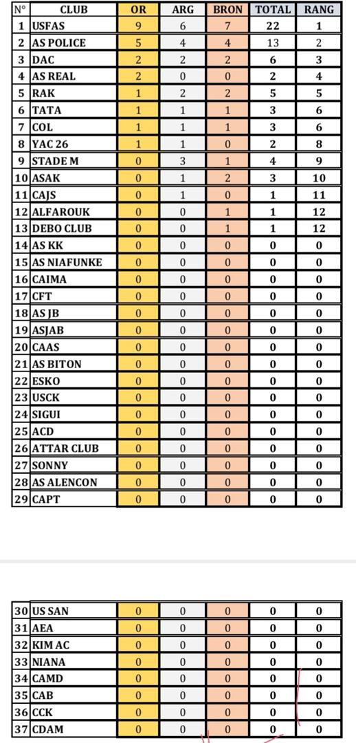 Athlétisme : L’USFAS SACREE CHAMPIONNE DU MALI 